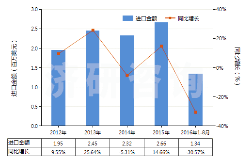 2012-2016年8月中國白水泥（不論是否人工著色）(HS25232100)進(jìn)口總額及增速統(tǒng)計(jì)